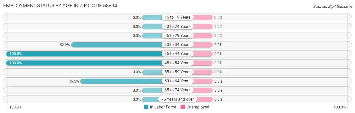 Employment Status by Age in Zip Code 58634