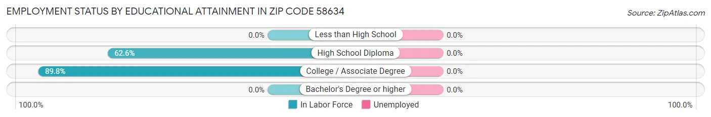 Employment Status by Educational Attainment in Zip Code 58634