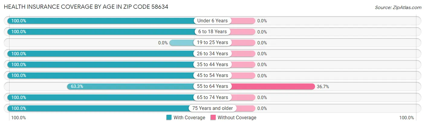 Health Insurance Coverage by Age in Zip Code 58634
