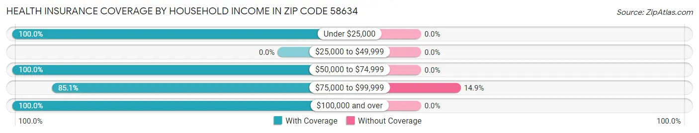 Health Insurance Coverage by Household Income in Zip Code 58634