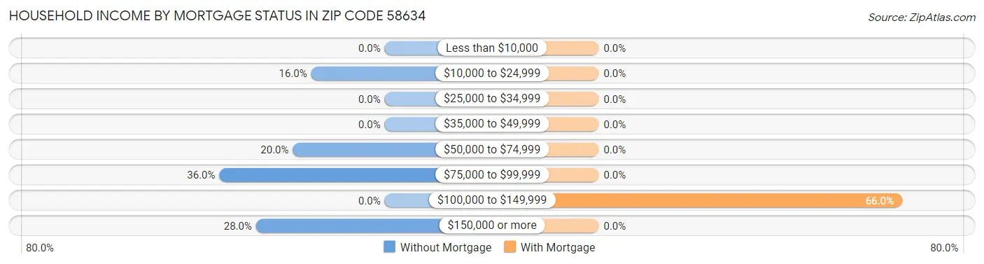 Household Income by Mortgage Status in Zip Code 58634