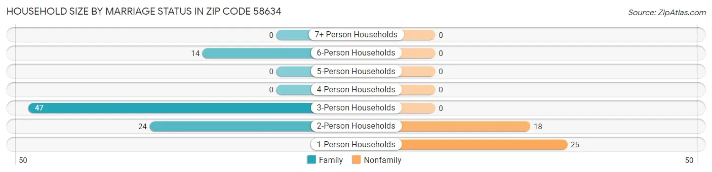 Household Size by Marriage Status in Zip Code 58634