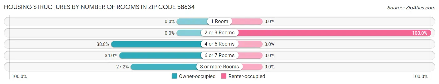 Housing Structures by Number of Rooms in Zip Code 58634
