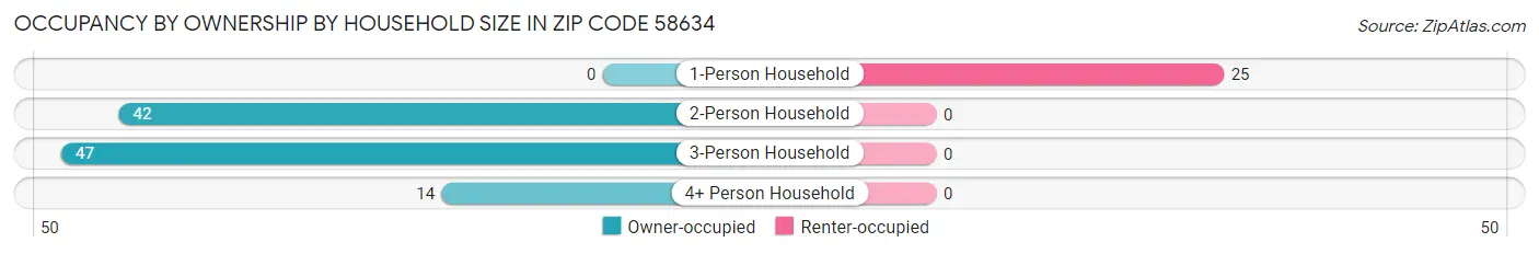 Occupancy by Ownership by Household Size in Zip Code 58634