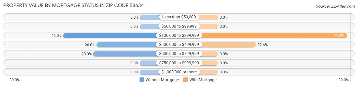 Property Value by Mortgage Status in Zip Code 58634