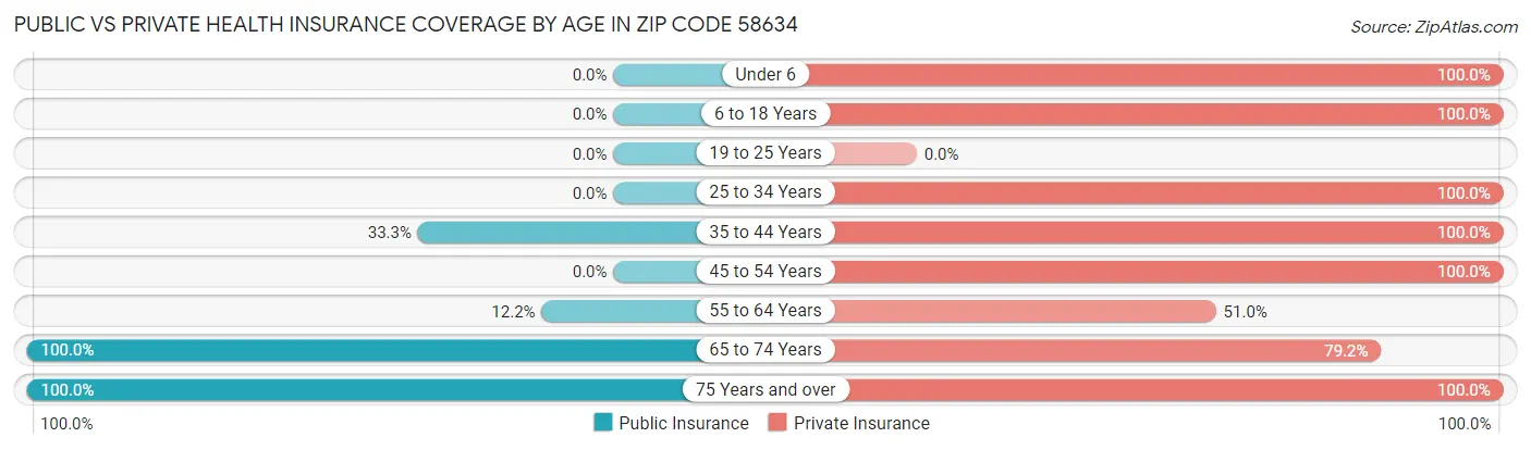 Public vs Private Health Insurance Coverage by Age in Zip Code 58634
