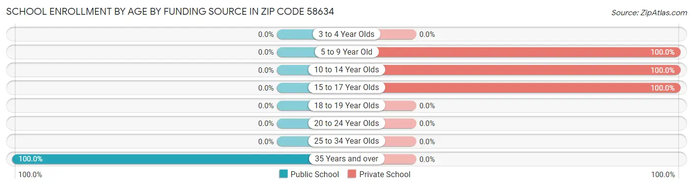 School Enrollment by Age by Funding Source in Zip Code 58634