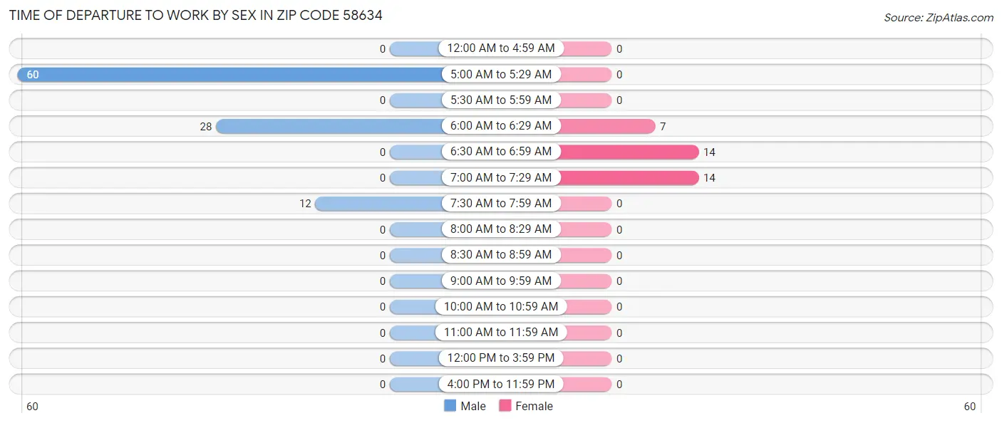 Time of Departure to Work by Sex in Zip Code 58634