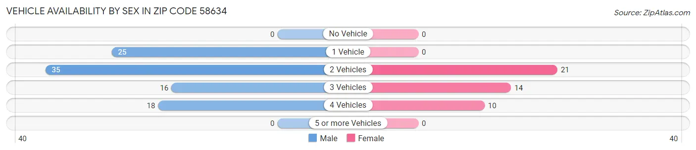 Vehicle Availability by Sex in Zip Code 58634
