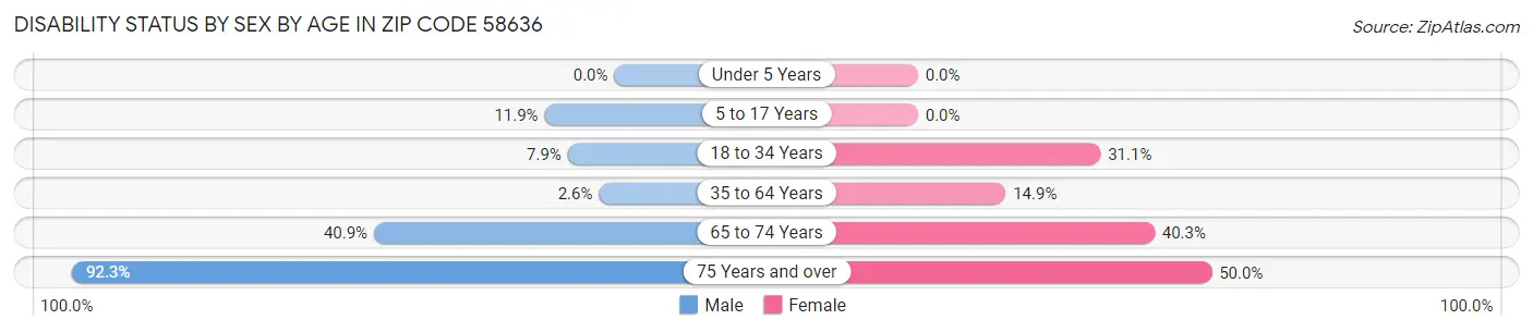 Disability Status by Sex by Age in Zip Code 58636