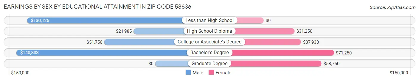 Earnings by Sex by Educational Attainment in Zip Code 58636