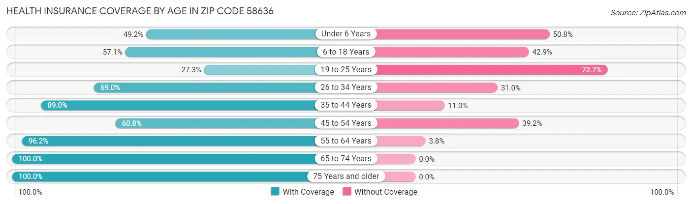 Health Insurance Coverage by Age in Zip Code 58636