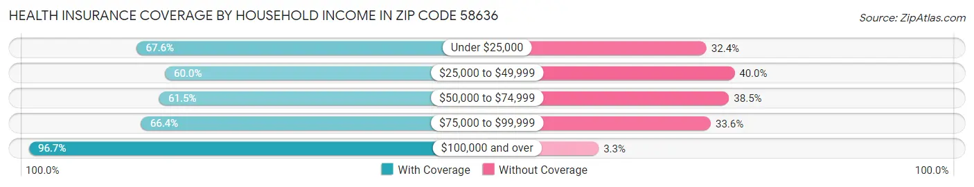 Health Insurance Coverage by Household Income in Zip Code 58636
