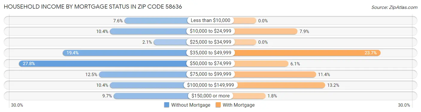 Household Income by Mortgage Status in Zip Code 58636
