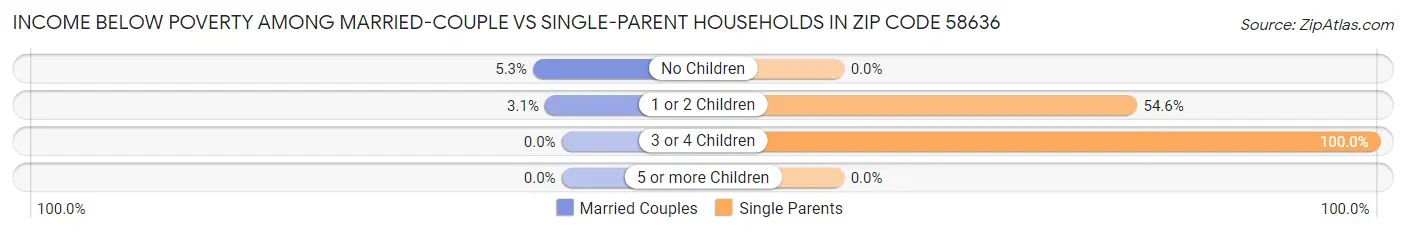 Income Below Poverty Among Married-Couple vs Single-Parent Households in Zip Code 58636