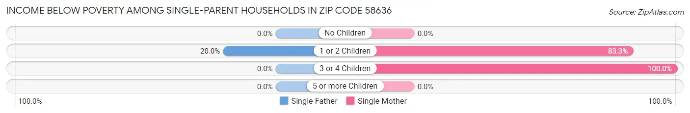 Income Below Poverty Among Single-Parent Households in Zip Code 58636