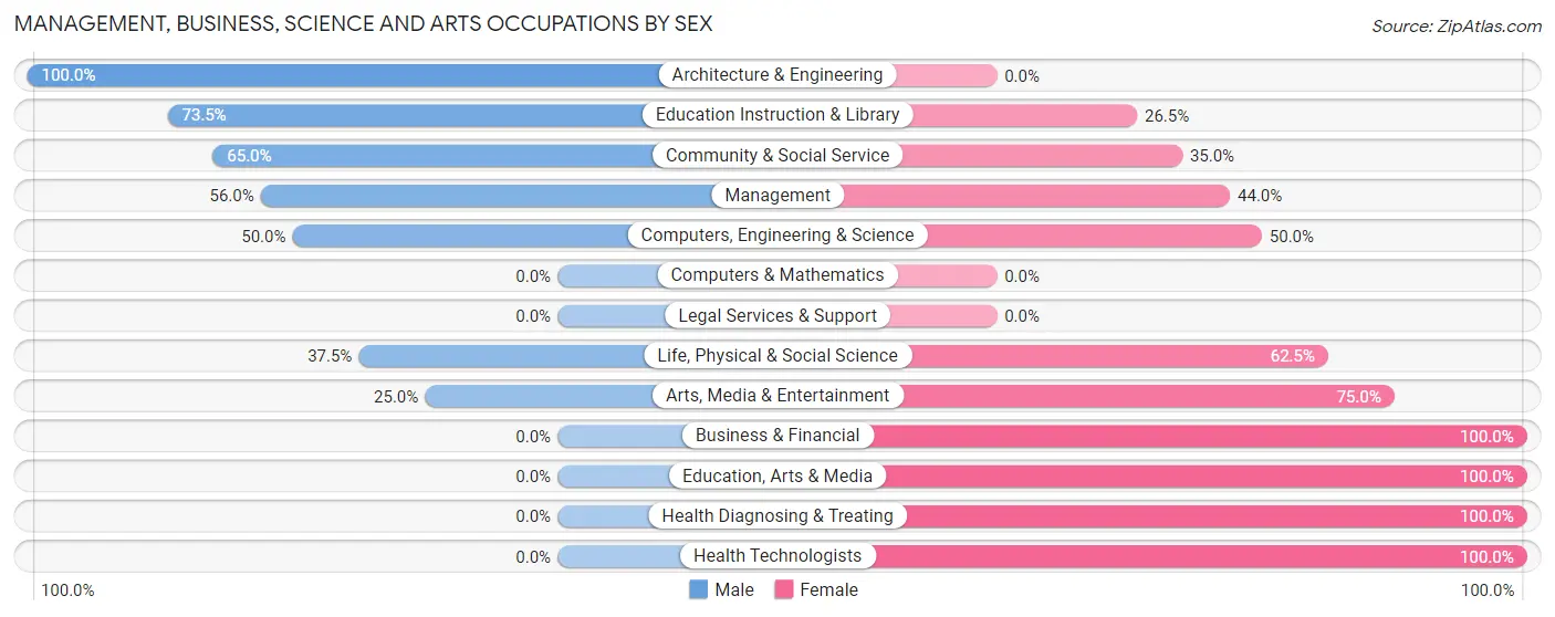 Management, Business, Science and Arts Occupations by Sex in Zip Code 58636