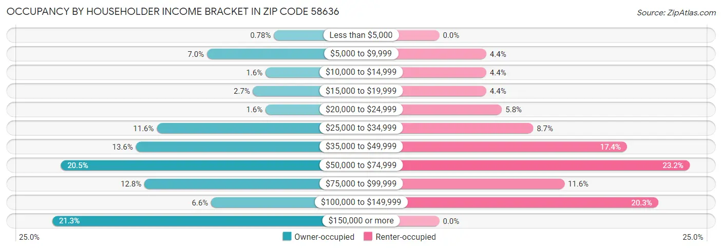 Occupancy by Householder Income Bracket in Zip Code 58636