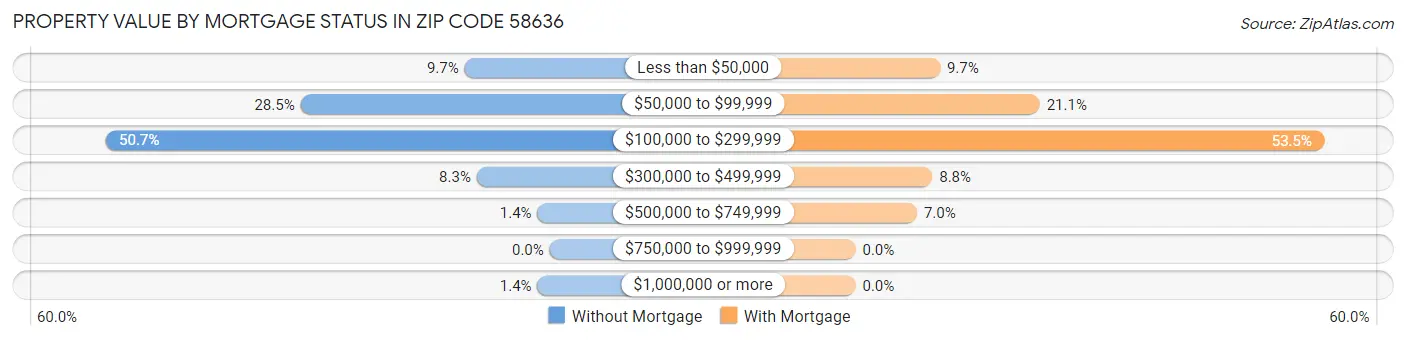 Property Value by Mortgage Status in Zip Code 58636