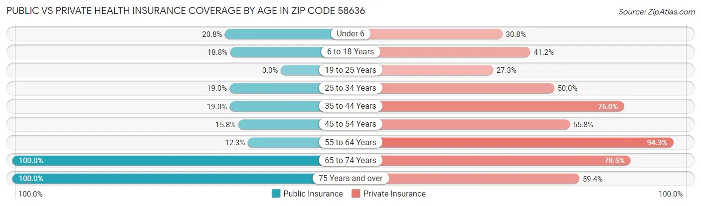 Public vs Private Health Insurance Coverage by Age in Zip Code 58636