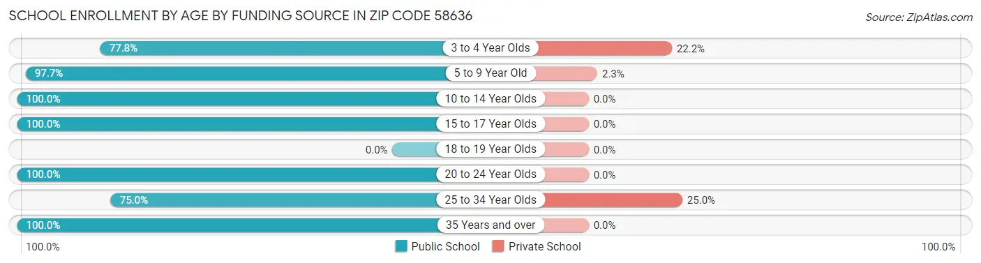 School Enrollment by Age by Funding Source in Zip Code 58636