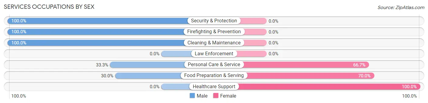 Services Occupations by Sex in Zip Code 58636