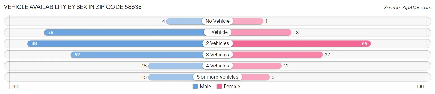 Vehicle Availability by Sex in Zip Code 58636