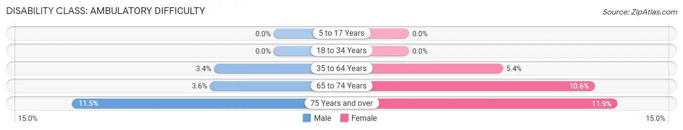 Disability in Zip Code 58638: <span>Ambulatory Difficulty</span>