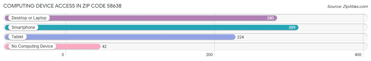 Computing Device Access in Zip Code 58638