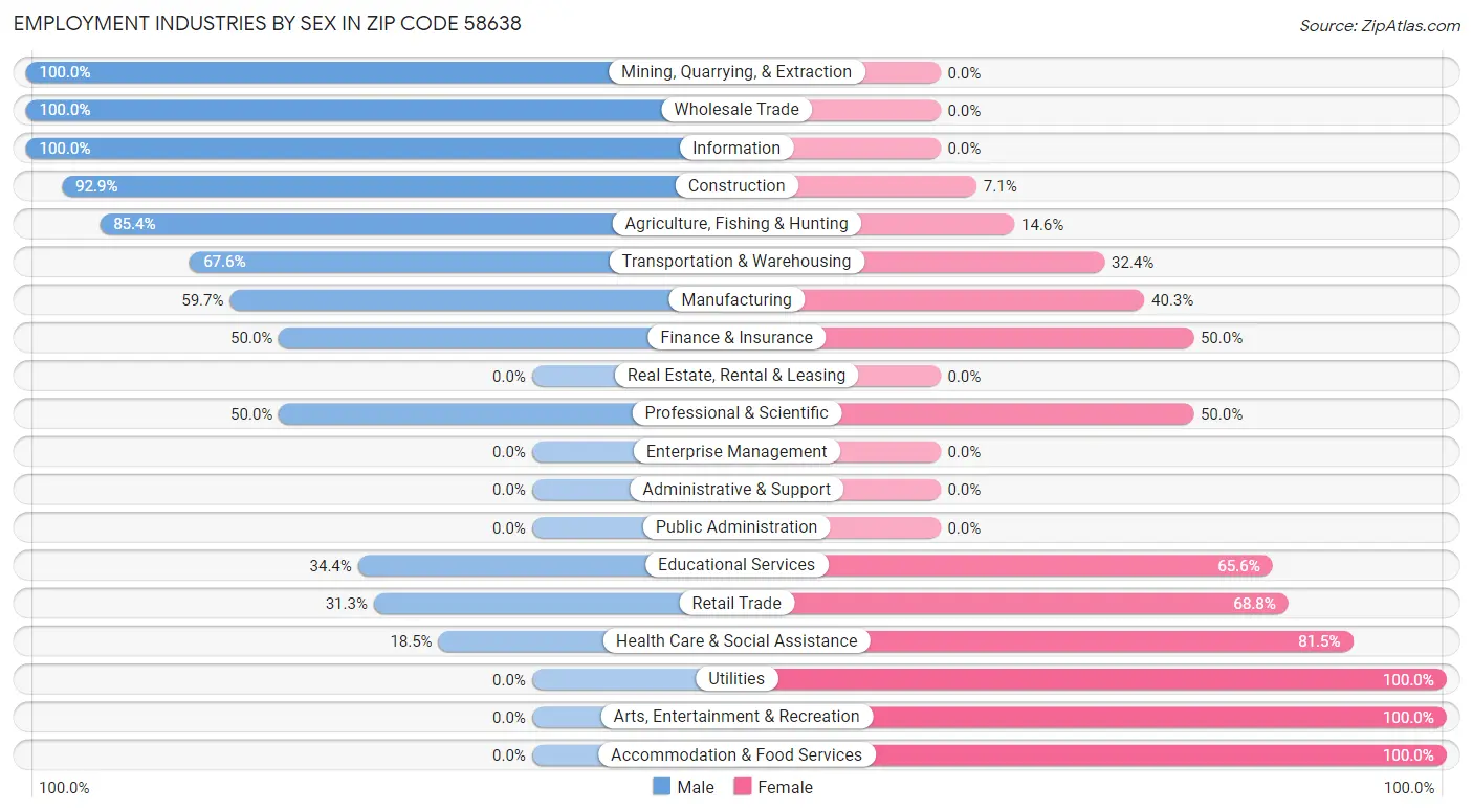 Employment Industries by Sex in Zip Code 58638