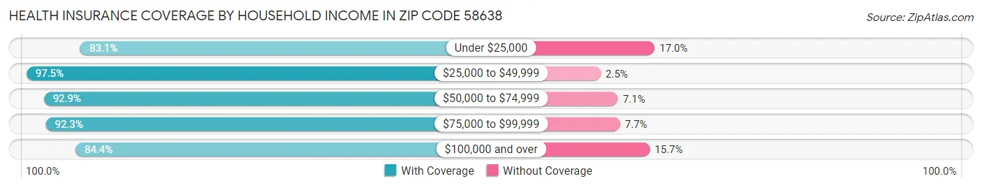 Health Insurance Coverage by Household Income in Zip Code 58638