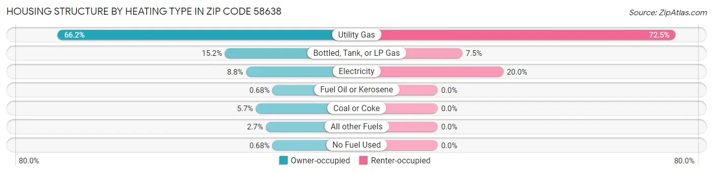 Housing Structure by Heating Type in Zip Code 58638