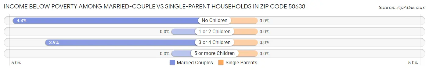 Income Below Poverty Among Married-Couple vs Single-Parent Households in Zip Code 58638