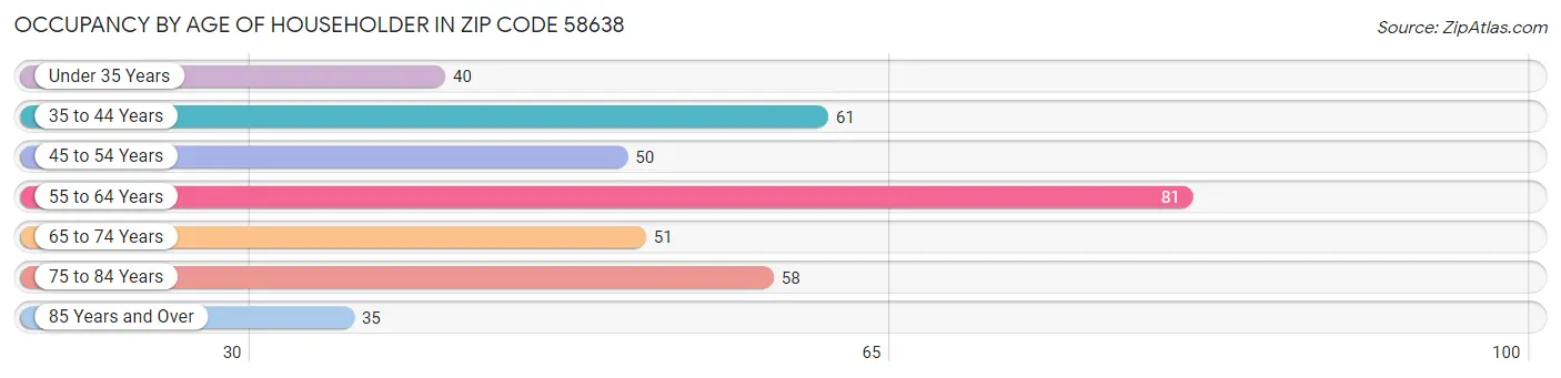 Occupancy by Age of Householder in Zip Code 58638