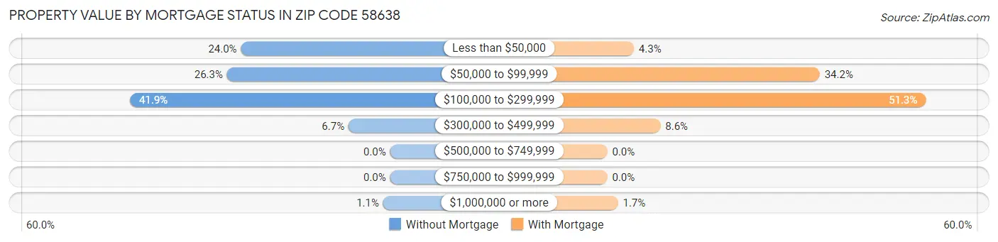 Property Value by Mortgage Status in Zip Code 58638