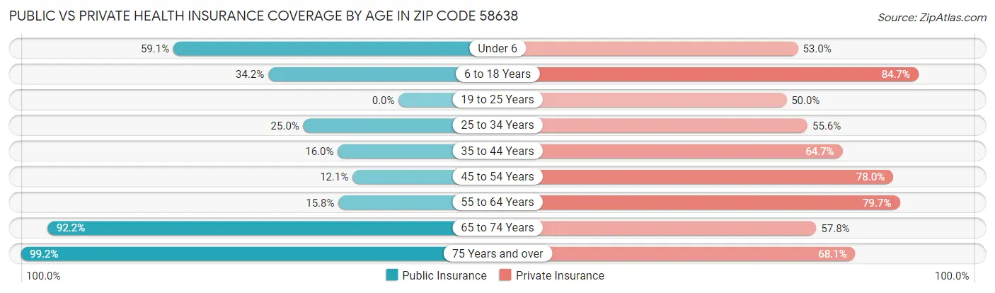 Public vs Private Health Insurance Coverage by Age in Zip Code 58638