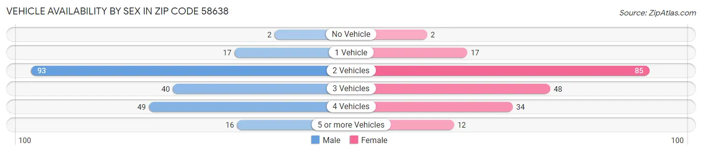 Vehicle Availability by Sex in Zip Code 58638
