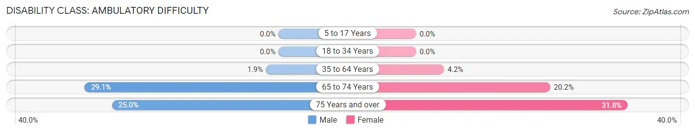 Disability in Zip Code 58639: <span>Ambulatory Difficulty</span>