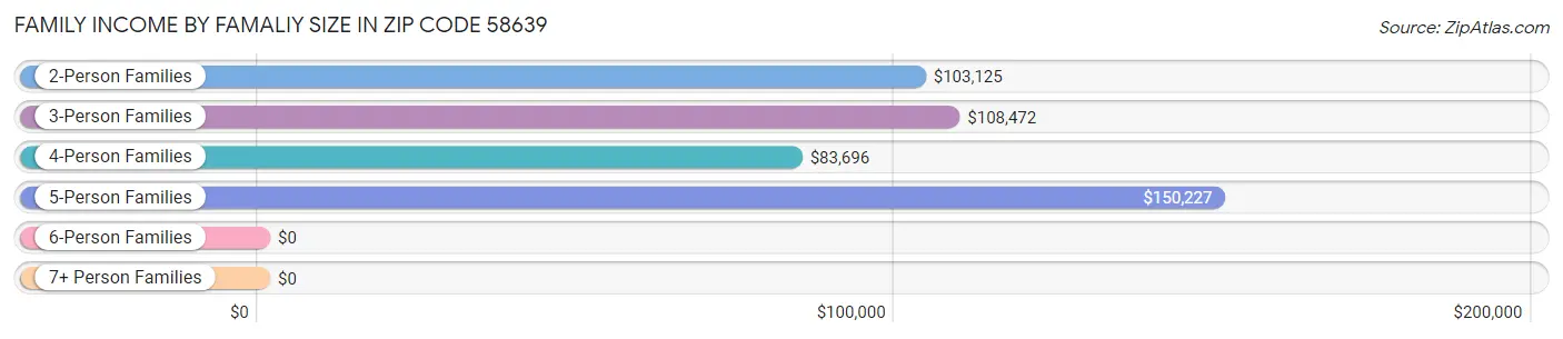 Family Income by Famaliy Size in Zip Code 58639