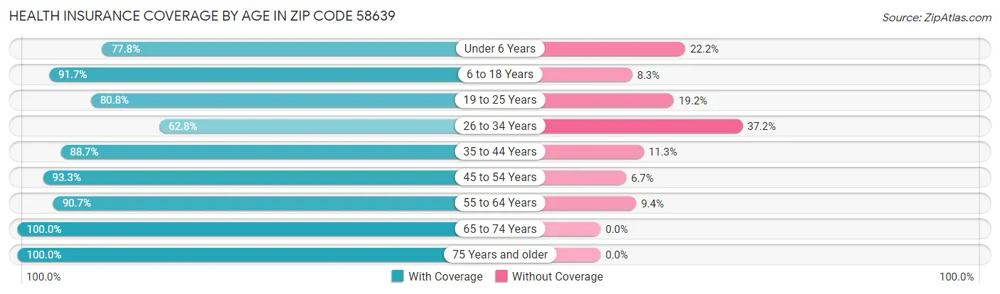 Health Insurance Coverage by Age in Zip Code 58639