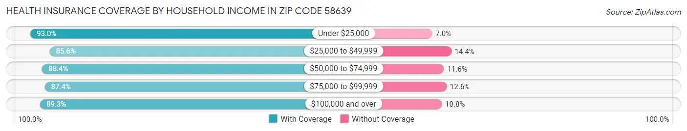 Health Insurance Coverage by Household Income in Zip Code 58639