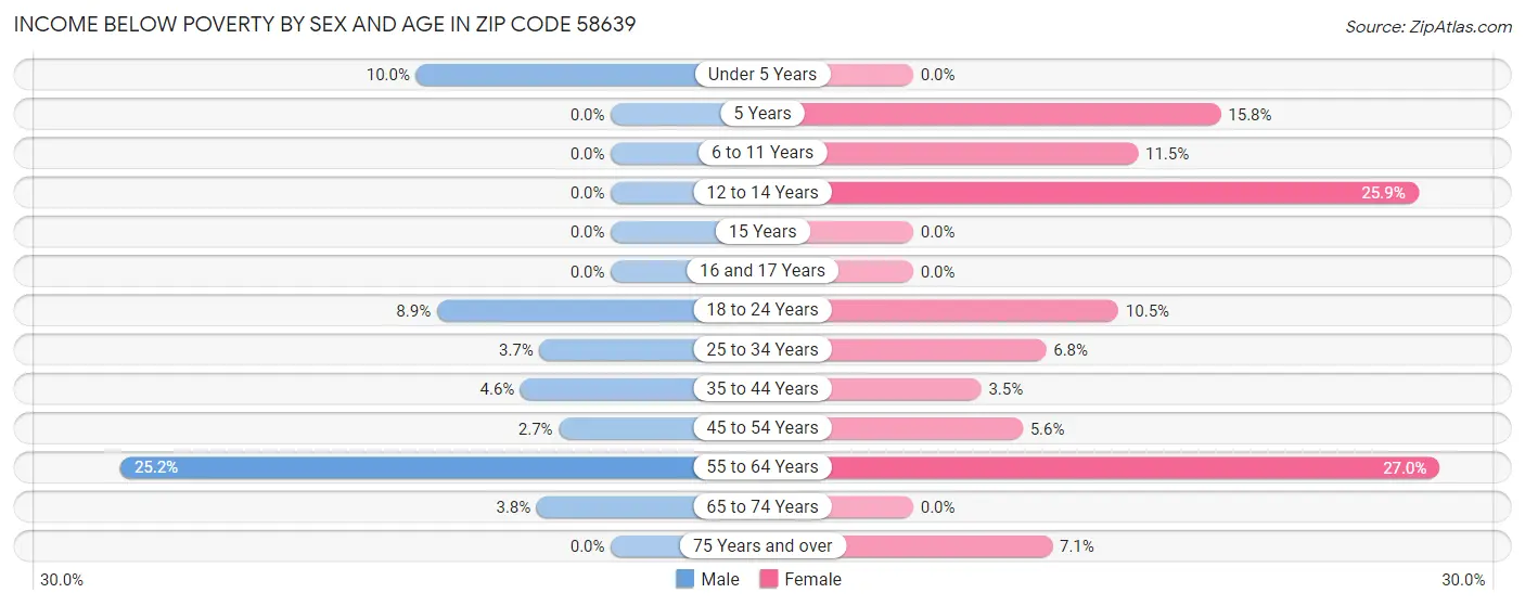 Income Below Poverty by Sex and Age in Zip Code 58639