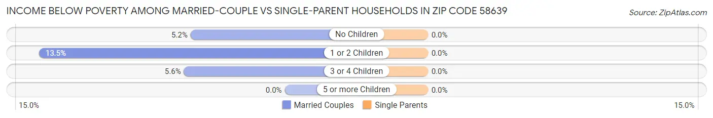 Income Below Poverty Among Married-Couple vs Single-Parent Households in Zip Code 58639