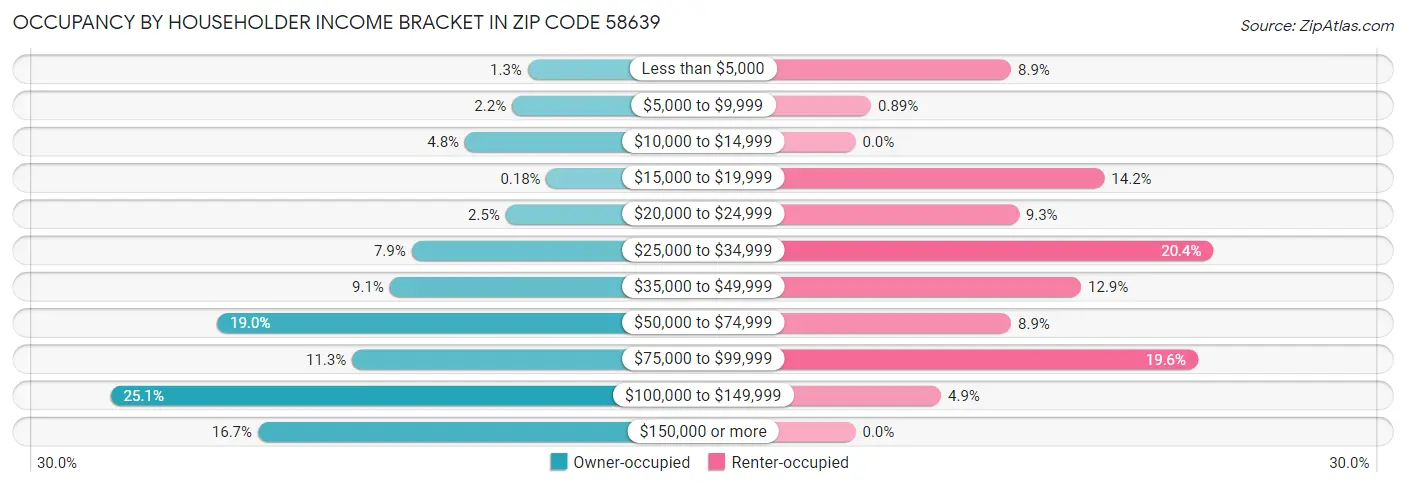 Occupancy by Householder Income Bracket in Zip Code 58639