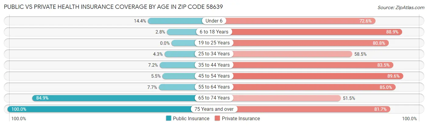 Public vs Private Health Insurance Coverage by Age in Zip Code 58639