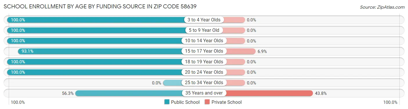 School Enrollment by Age by Funding Source in Zip Code 58639