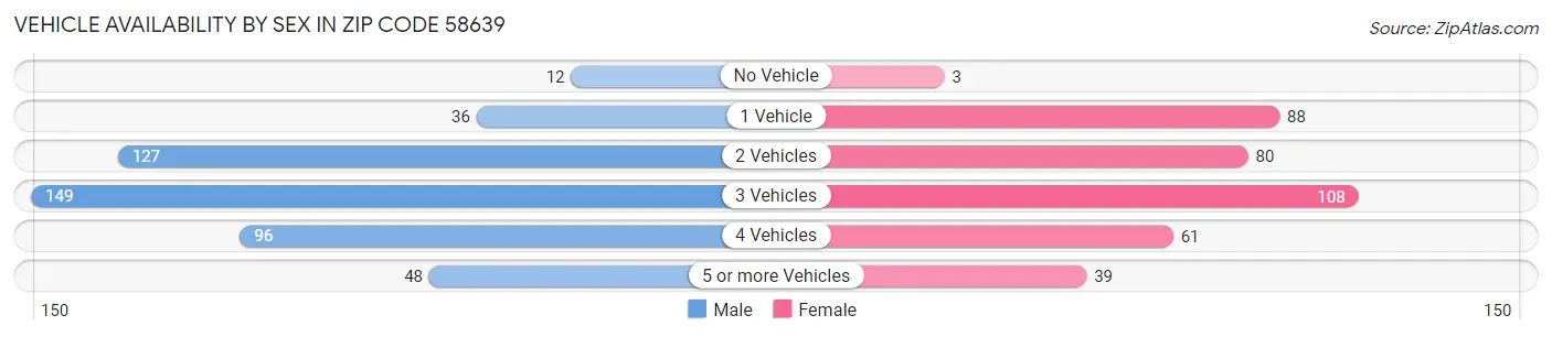 Vehicle Availability by Sex in Zip Code 58639