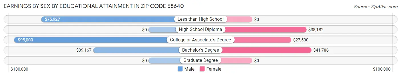 Earnings by Sex by Educational Attainment in Zip Code 58640