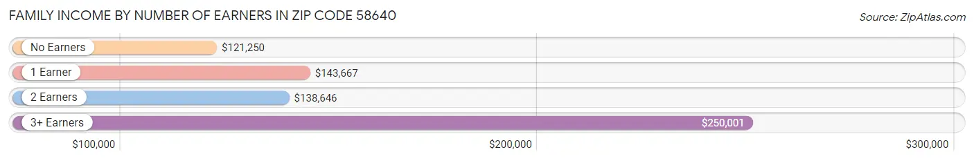 Family Income by Number of Earners in Zip Code 58640