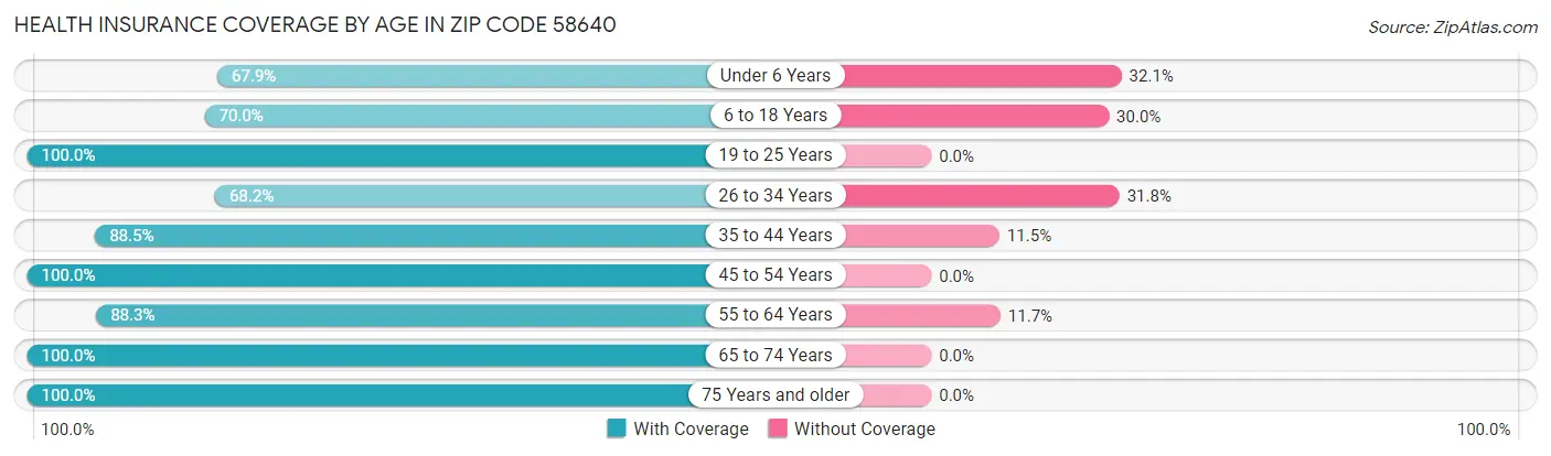 Health Insurance Coverage by Age in Zip Code 58640